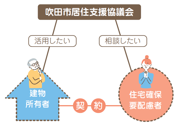 吹田市居住支援協議会